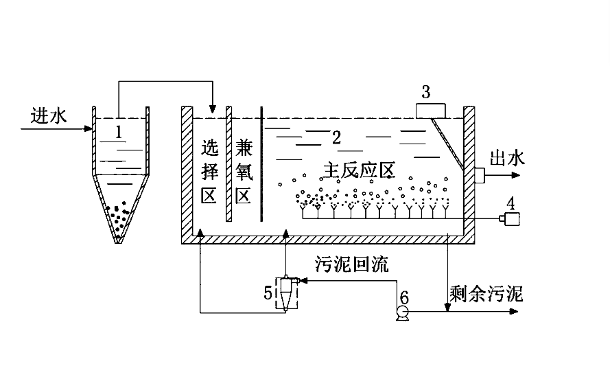 傳統(tǒng)活性污泥法的特點(diǎn)、操作流程及注意事項(xiàng).png